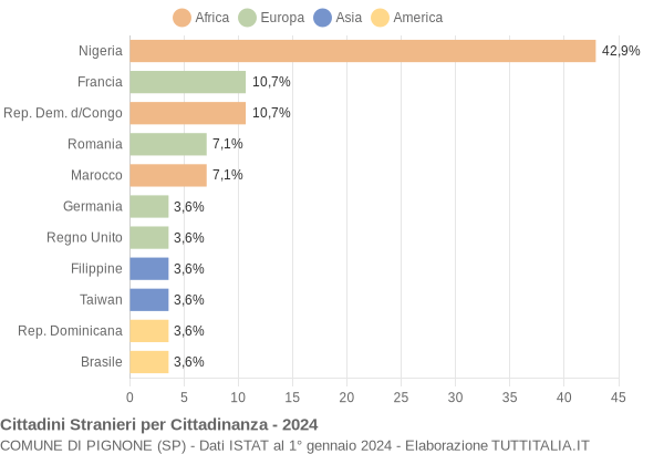 Grafico cittadinanza stranieri - Pignone 2024