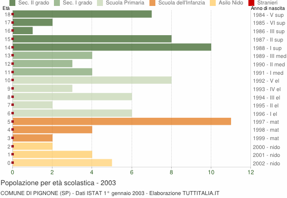 Grafico Popolazione in età scolastica - Pignone 2003