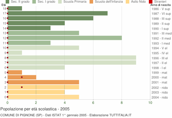 Grafico Popolazione in età scolastica - Pignone 2005