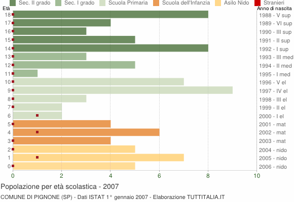 Grafico Popolazione in età scolastica - Pignone 2007