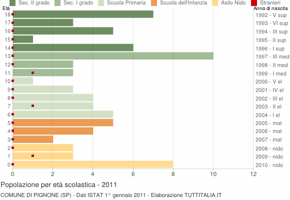 Grafico Popolazione in età scolastica - Pignone 2011