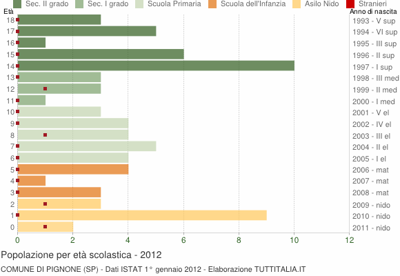 Grafico Popolazione in età scolastica - Pignone 2012