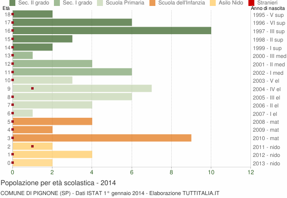Grafico Popolazione in età scolastica - Pignone 2014