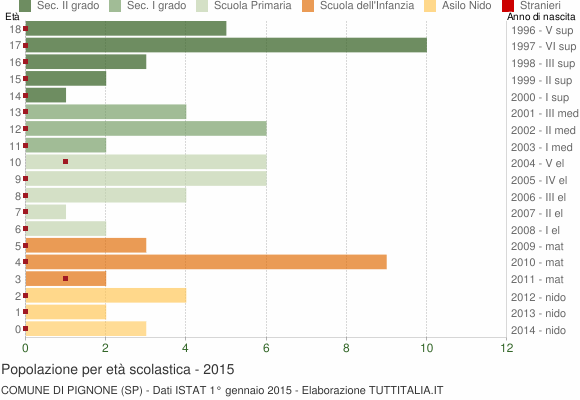 Grafico Popolazione in età scolastica - Pignone 2015