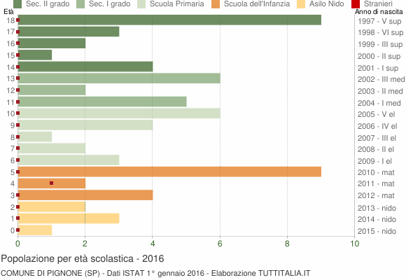 Grafico Popolazione in età scolastica - Pignone 2016