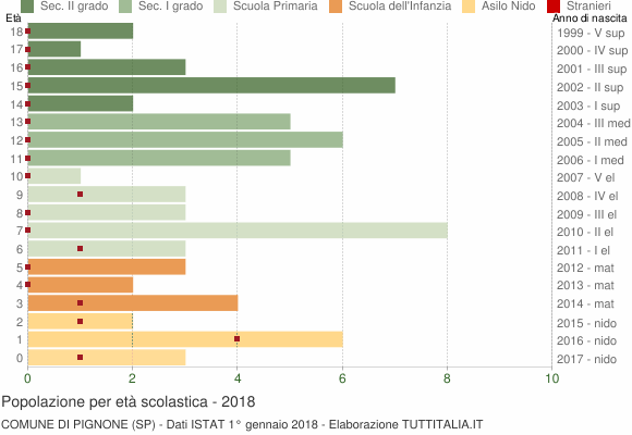 Grafico Popolazione in età scolastica - Pignone 2018