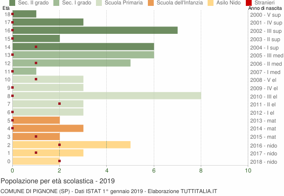 Grafico Popolazione in età scolastica - Pignone 2019