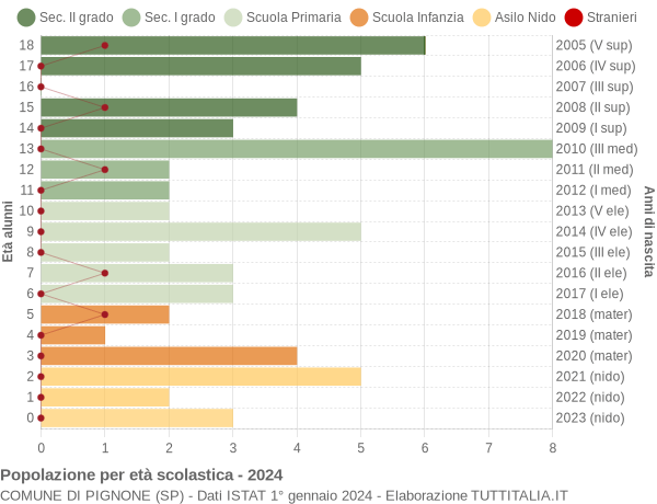 Grafico Popolazione in età scolastica - Pignone 2024