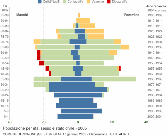 Grafico Popolazione per età, sesso e stato civile Comune di Pignone (SP)