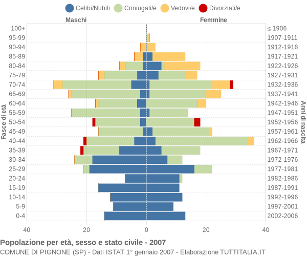 Grafico Popolazione per età, sesso e stato civile Comune di Pignone (SP)