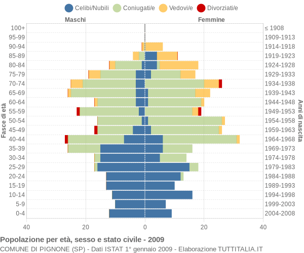 Grafico Popolazione per età, sesso e stato civile Comune di Pignone (SP)