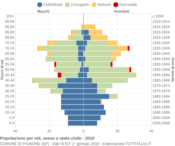 Grafico Popolazione per età, sesso e stato civile Comune di Pignone (SP)