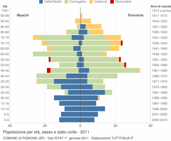 Grafico Popolazione per età, sesso e stato civile Comune di Pignone (SP)