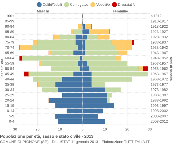Grafico Popolazione per età, sesso e stato civile Comune di Pignone (SP)