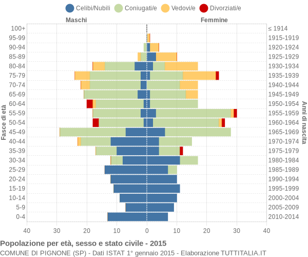 Grafico Popolazione per età, sesso e stato civile Comune di Pignone (SP)