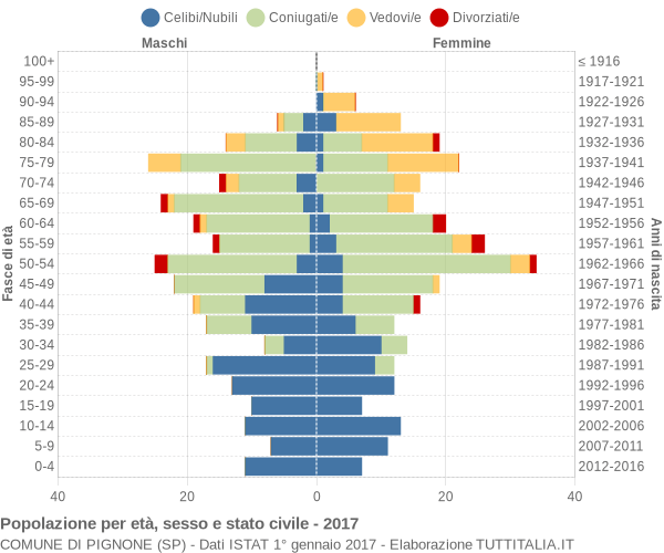 Grafico Popolazione per età, sesso e stato civile Comune di Pignone (SP)