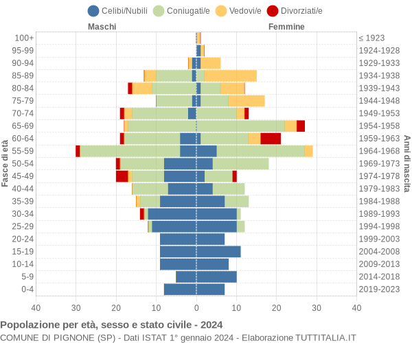 Grafico Popolazione per età, sesso e stato civile Comune di Pignone (SP)