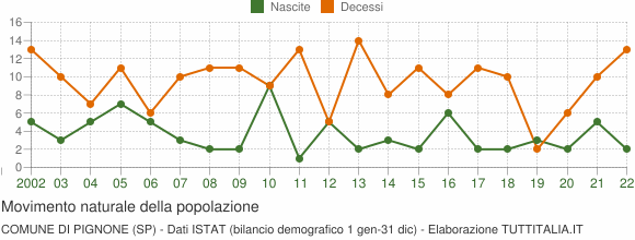 Grafico movimento naturale della popolazione Comune di Pignone (SP)