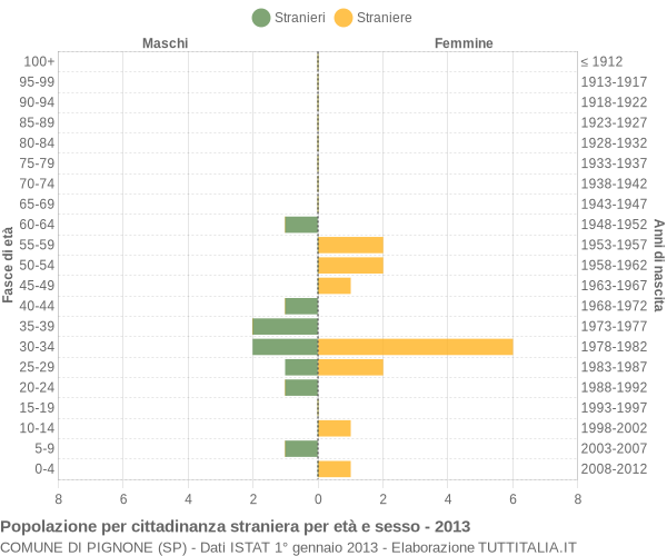 Grafico cittadini stranieri - Pignone 2013