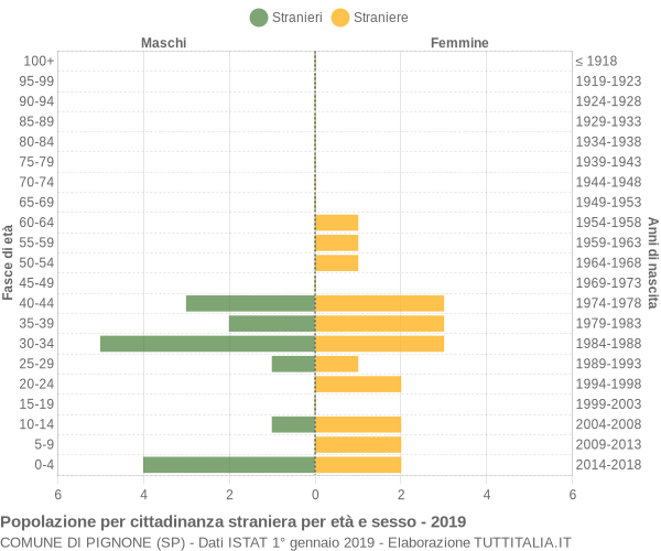 Grafico cittadini stranieri - Pignone 2019