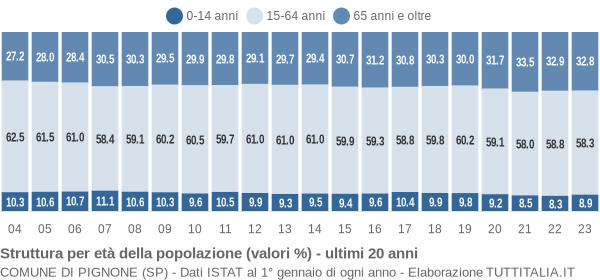 Grafico struttura della popolazione Comune di Pignone (SP)