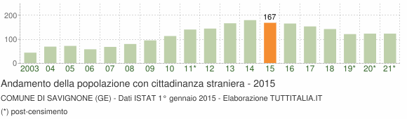 Grafico andamento popolazione stranieri Comune di Savignone (GE)