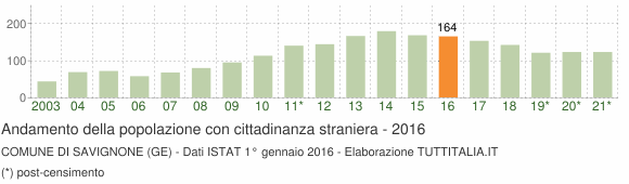 Grafico andamento popolazione stranieri Comune di Savignone (GE)