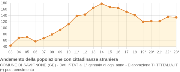 Andamento popolazione stranieri Comune di Savignone (GE)