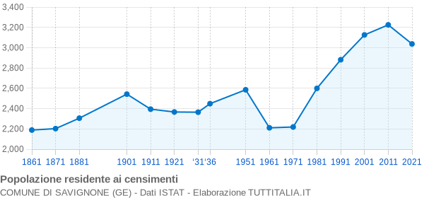 Grafico andamento storico popolazione Comune di Savignone (GE)