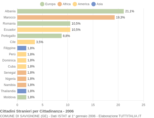 Grafico cittadinanza stranieri - Savignone 2006