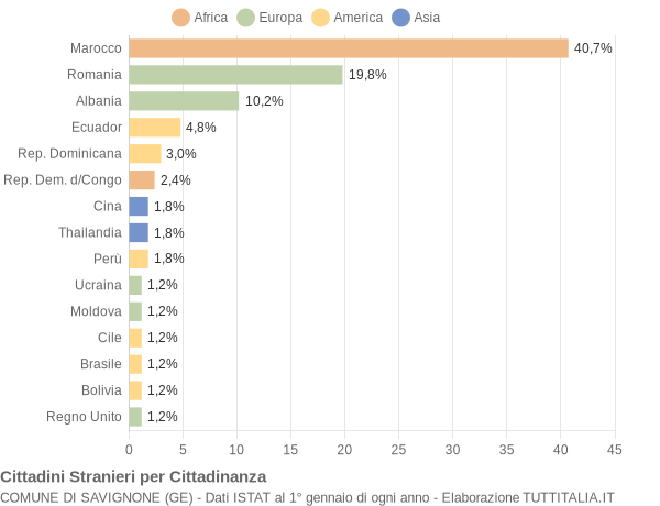 Grafico cittadinanza stranieri - Savignone 2015