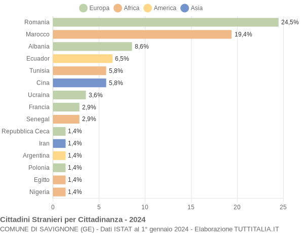 Grafico cittadinanza stranieri - Savignone 2024