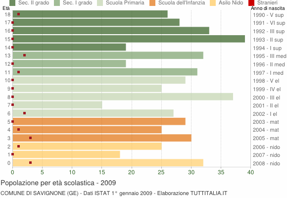 Grafico Popolazione in età scolastica - Savignone 2009
