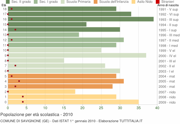 Grafico Popolazione in età scolastica - Savignone 2010