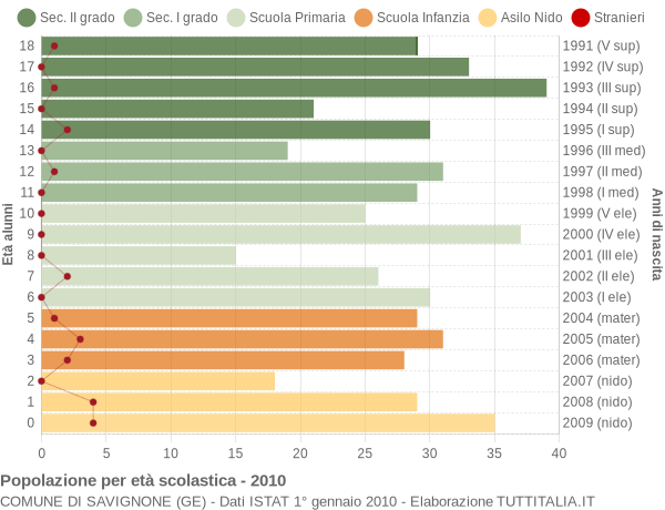 Grafico Popolazione in età scolastica - Savignone 2010