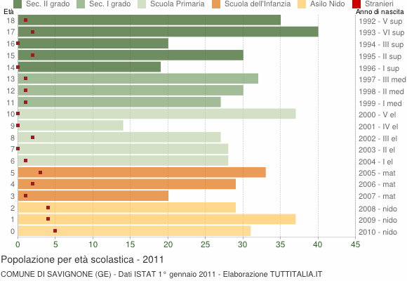 Grafico Popolazione in età scolastica - Savignone 2011