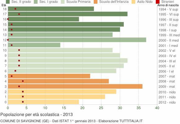 Grafico Popolazione in età scolastica - Savignone 2013