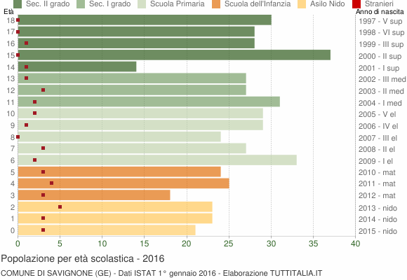 Grafico Popolazione in età scolastica - Savignone 2016