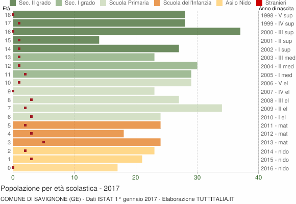 Grafico Popolazione in età scolastica - Savignone 2017