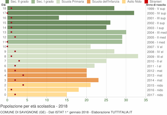 Grafico Popolazione in età scolastica - Savignone 2018