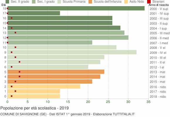 Grafico Popolazione in età scolastica - Savignone 2019
