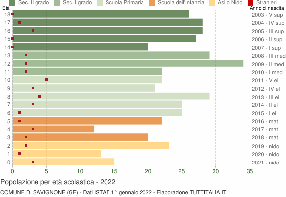 Grafico Popolazione in età scolastica - Savignone 2022