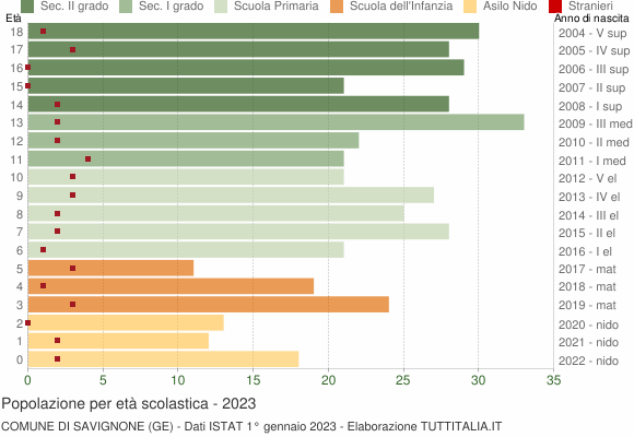 Grafico Popolazione in età scolastica - Savignone 2023
