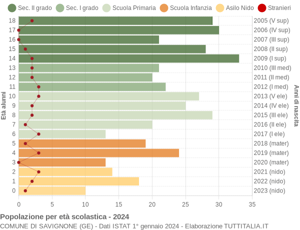 Grafico Popolazione in età scolastica - Savignone 2024