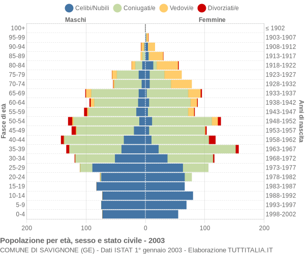 Grafico Popolazione per età, sesso e stato civile Comune di Savignone (GE)