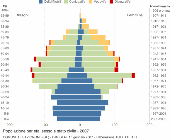 Grafico Popolazione per età, sesso e stato civile Comune di Savignone (GE)
