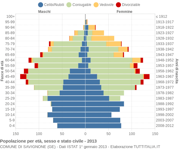 Grafico Popolazione per età, sesso e stato civile Comune di Savignone (GE)