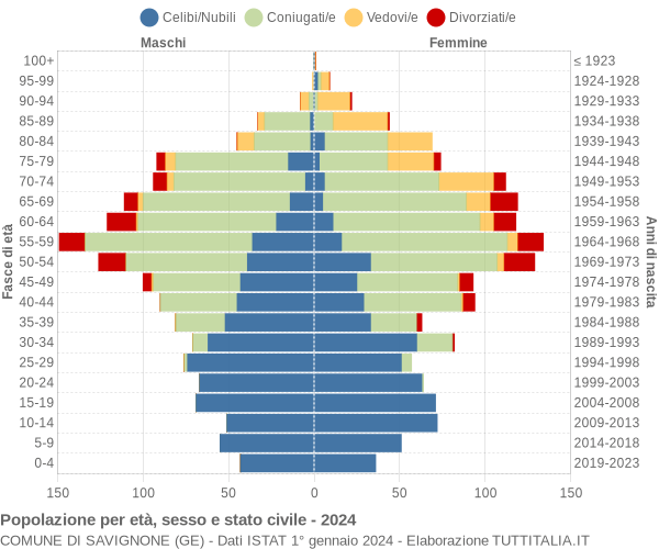 Grafico Popolazione per età, sesso e stato civile Comune di Savignone (GE)