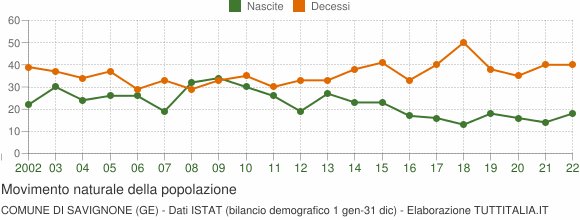 Grafico movimento naturale della popolazione Comune di Savignone (GE)