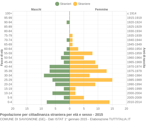 Grafico cittadini stranieri - Savignone 2015